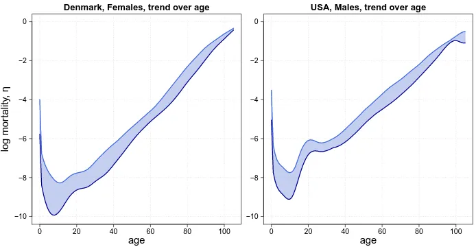 Figure 5:95% pointwise conﬁdence intervals of mortality age proﬁles fromﬁtted two-dimensional -splines approach