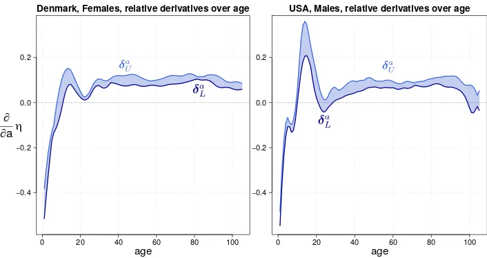 Figure 6:95% pointwise conﬁdence intervals of relative derivatives of forceof mortality with respect to age, i.e., rate of aging,aa