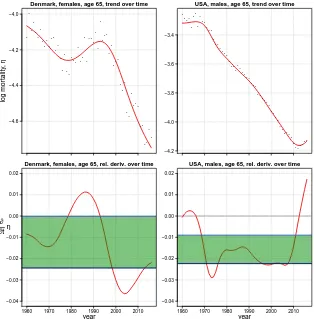 Figure 7:Empirical and smooth log mortality for age 65 over time (toppanels) and associated rate of change (bottom panels)