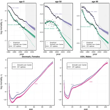 Figure 9:Empirical, model and forecast mortality along with theirbootstrapped distributions