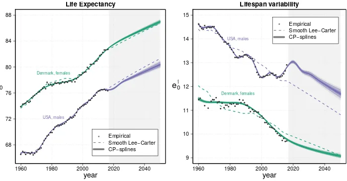 Figure 10:Empirical, model, and forecast values for life expectancy at birth(left panel) and a measure of lifespan variability (†††, right panel).