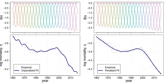 Figure 1:Unpenalized (left) and penalized (right) B-splines on Danishfemale mortality at age 70 from 1960 to 2016