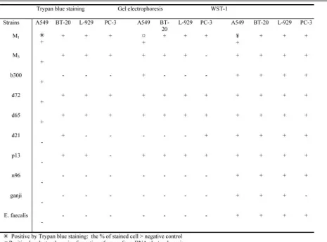 Table 3. Comparison of the results of cytotoxicity of 9 strains of  S. pyogenes + standard strain of E