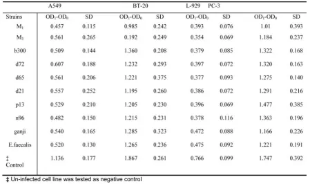 Table 4. The mean of difference of optical densities (OD1-OD0) and standard deviations (SD) in WST-1