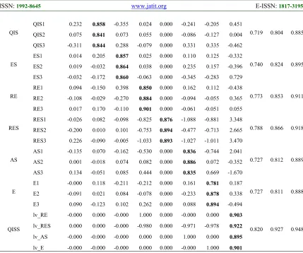 Table 3.Correlations Among l.vs. with sq. rts. of AVEs 