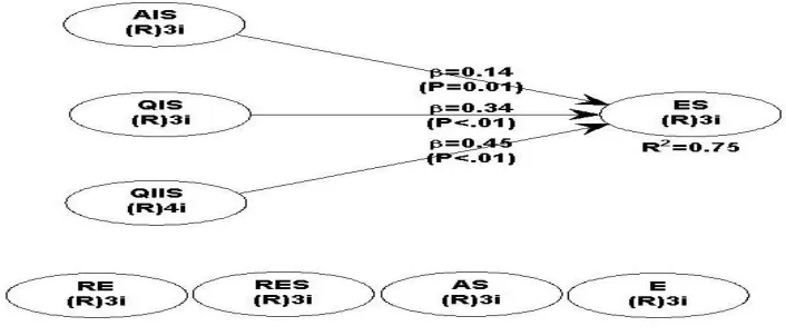 Figure 3. Structural Equation Modelling 