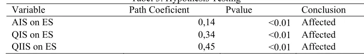 Tabel 3. Hypothesis Testing  