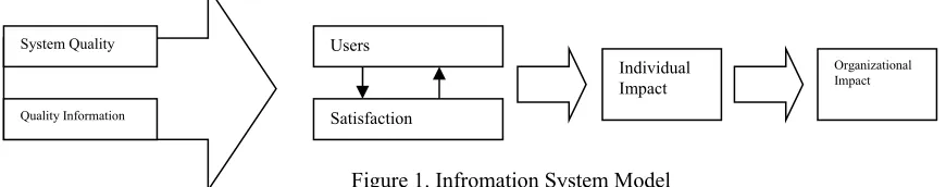 Figure 1. Infromation System Model 