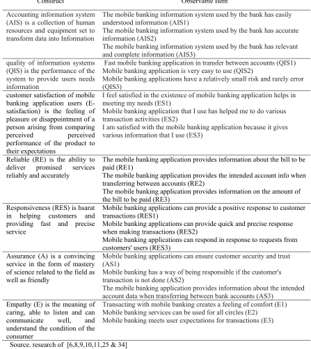Table 1. Construct and Observable Item Observable Item 