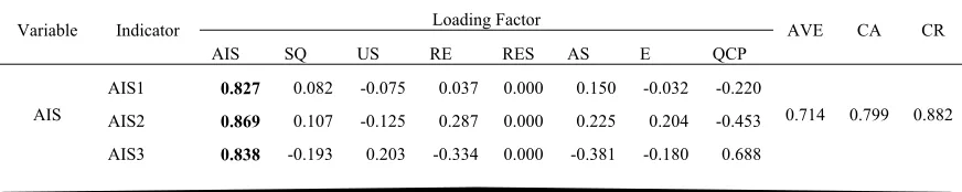 Table 2. Loading Factor, AVE, Composite Reliability, Croncbach Alpha 