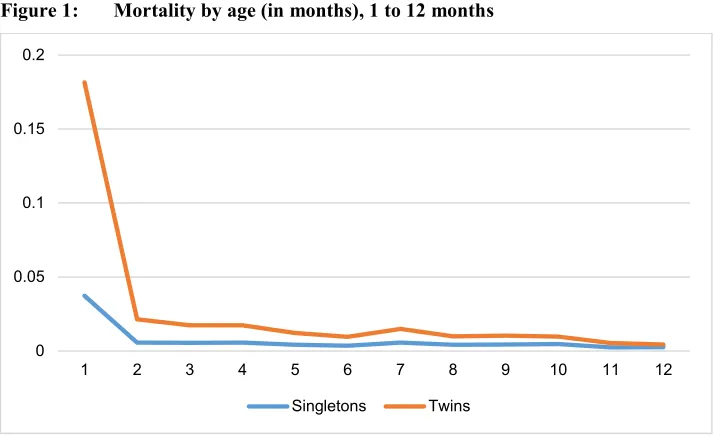 Figure 1: Mortality by age (in months), 1 to 12 months