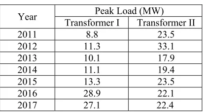 Table 1. Peak load at Bumiayu substation 