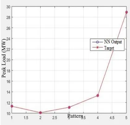 Figure 4. Network training regression chart for power transformer 1  