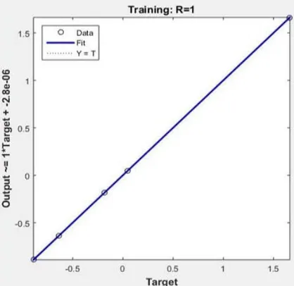 Figure 6. Network training regression chart for power transformer 2  