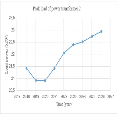 Table 6. Results of peak load prediction of power transformer 2  