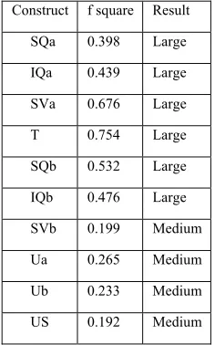 Table 8: f square of the exogenous latent variable 