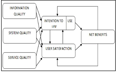 Fig 1: Updated D&M IS Success Model (Delone and Mclean, 2003) 