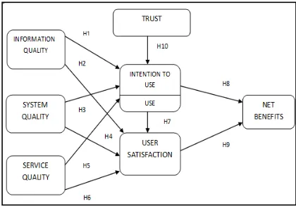 Fig 2: Proposed Conceptual IS Success Model from a Citizen’s Perspective.  
