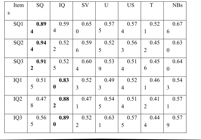 Table 4: Values of discriminate validity–latent construct Correlations 
