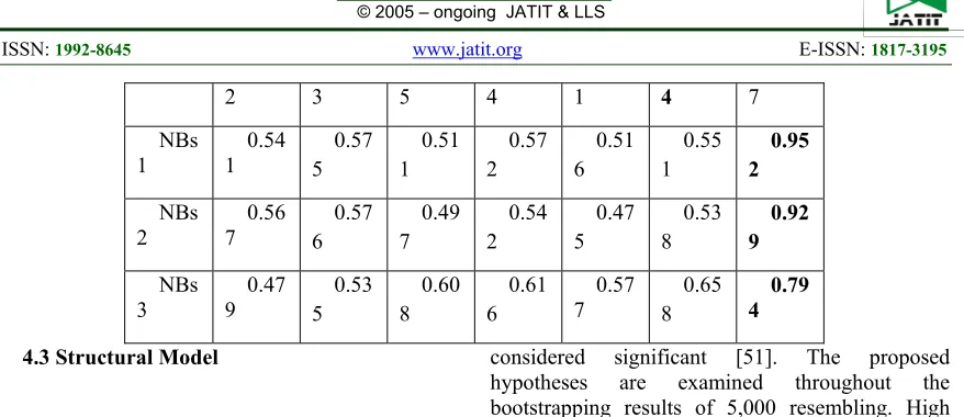 Table 7 presents the summary of the endogenous 