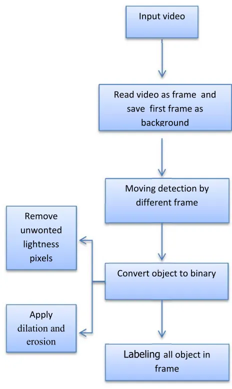 Figure 2. Flow chart to object detection and tracking steps. 