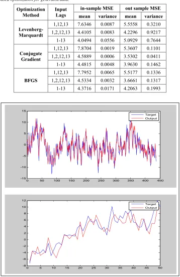 Table 1: Summary of CFNN processing with gradient-based optimization for generated data