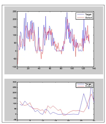 Figure 4: Plot of in-sample and out sample prediction of the rainfall data 