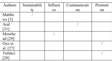 Table 2. Impact of Social Media to Empower 