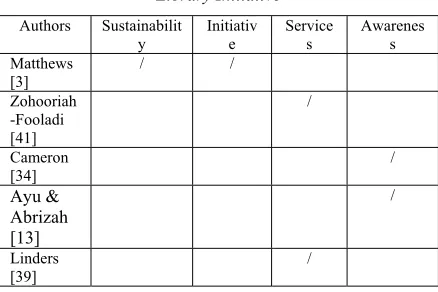 Table 3. Usefulness of Social Media to Empower Green 