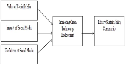 Figure 1: Proposed Framework based Social Media for Green Library Endowment 
