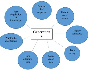 Figure 1: Generation Z characteristics [5, 8-10]  