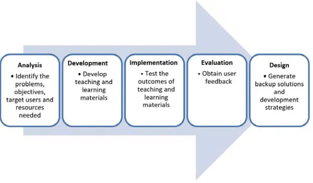 Figure 2: ADDIE model for MOOC implementation of Discrete Mathematics 