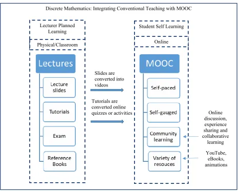 Table 1: Discrete Mathematics syllabus 