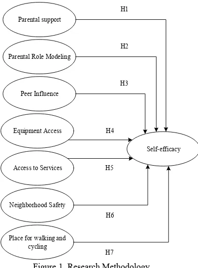 Figure 1. Research Methodology 