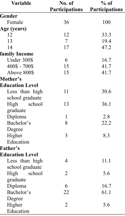 Table 2. Demographic background 