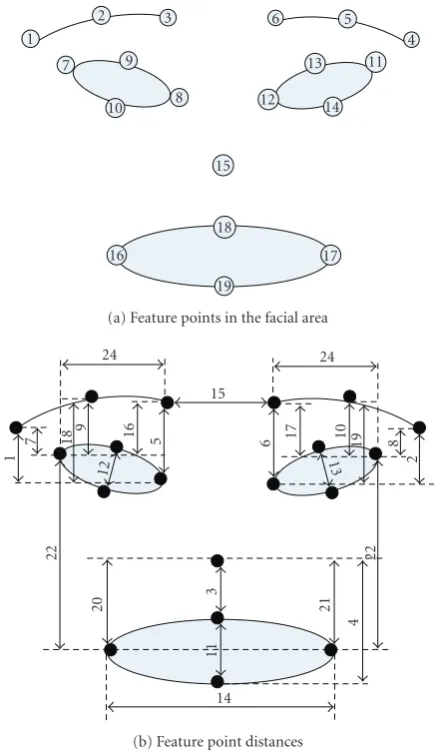 Figure 9The initial mouth-candidate luminance image Lm shownin Figure 11(a) is simpliﬁed to reduce the presence of noise,