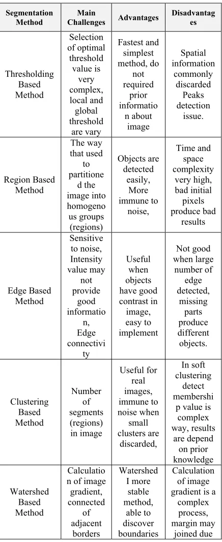 Table 1: Challenges, Advantages and Disadvantages of Segmentation Methods 