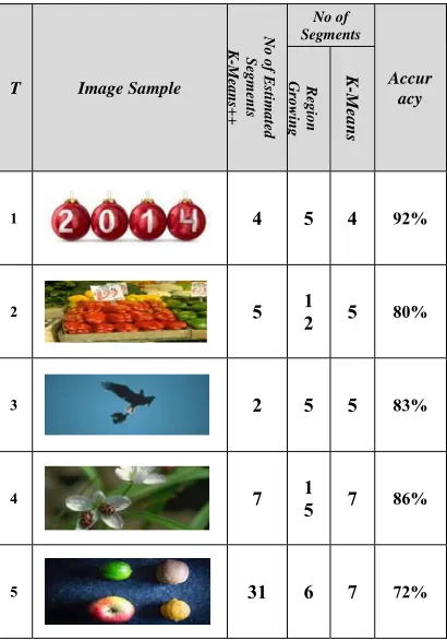 Fig.6: Segmentation of RGB Image Based on K-Means Algorithm 