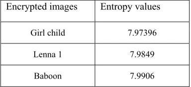 Table 5. Results of entropy for encrypted images 