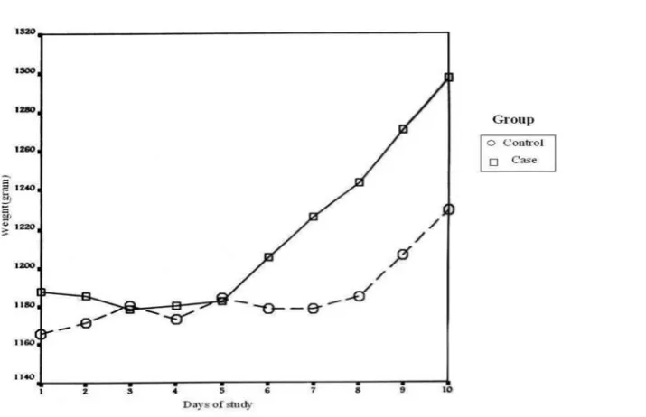 Fig. 1. Comparing mean weight gain between two groups