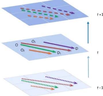Figure 2: The space-time dependence structure of migration flows