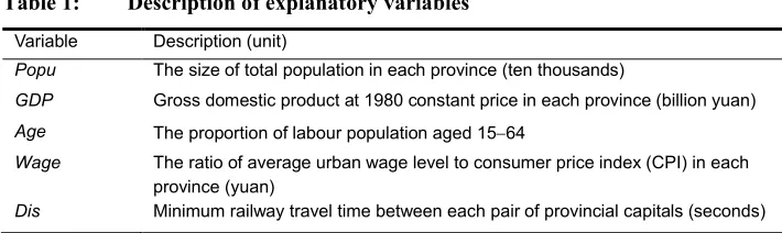 Table 1:Description of explanatory variables