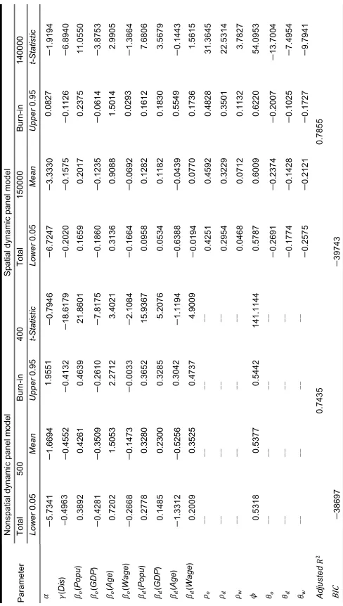 Table 2:Parameter estimates for nonspatial and spatial dynamic panel