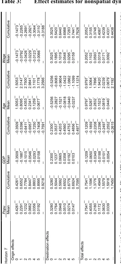Table 3:Effect estimates for nonspatial dynamic panel model