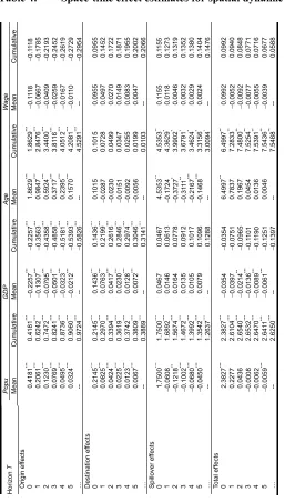 Table 4:Space-time effect estimates for spatial dynamic panel model