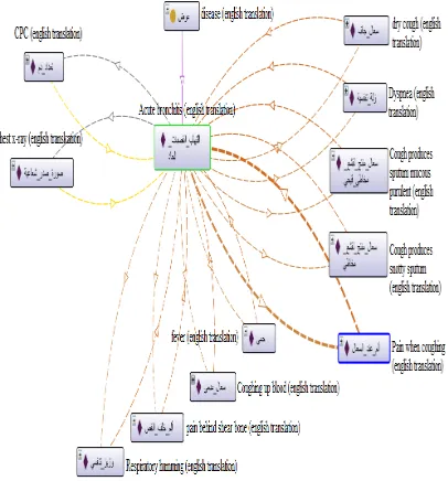 Figure 15: Object properties of acute bronchitis disease. 