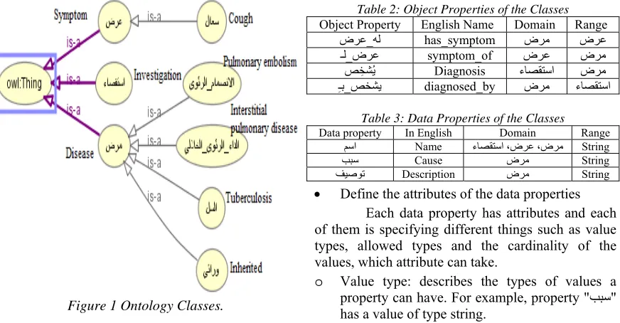 Figure 1 Ontology Classes. 