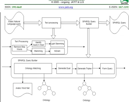 Figure 7: The approach of translating Arabic natural language query to SPARQL query. 