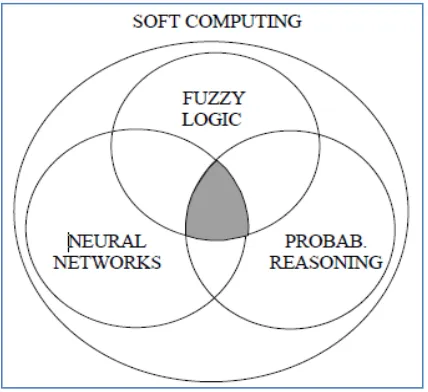Table 1: Comparison of genetic algorithms (GA), neural networks (NN), Fuzzy systems (FS) and expert systems (ES), 