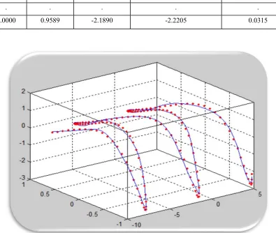 Figure 4:   Fuzzy data set 
